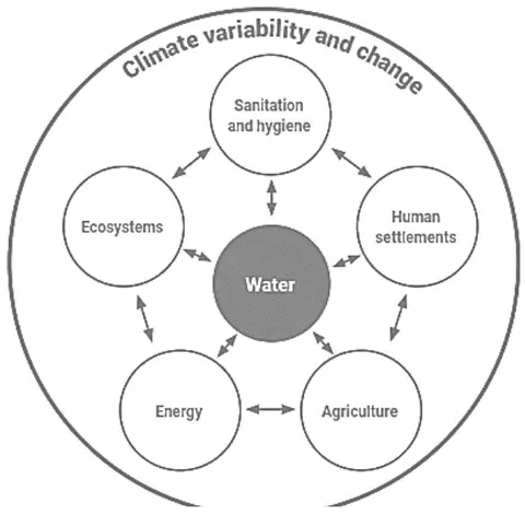 Figure 1: Interactions between water and other major socio-economic sectors affected by climate variability and change. Source: Stewart et al., 2020