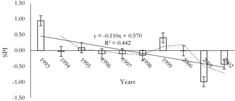 Figure 10: Standardized Precipitation Index for Bamenda (1993-2002)