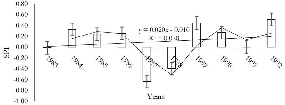 Figure 9: Standardized Precipitation Index for Bamenda (1983-1992)