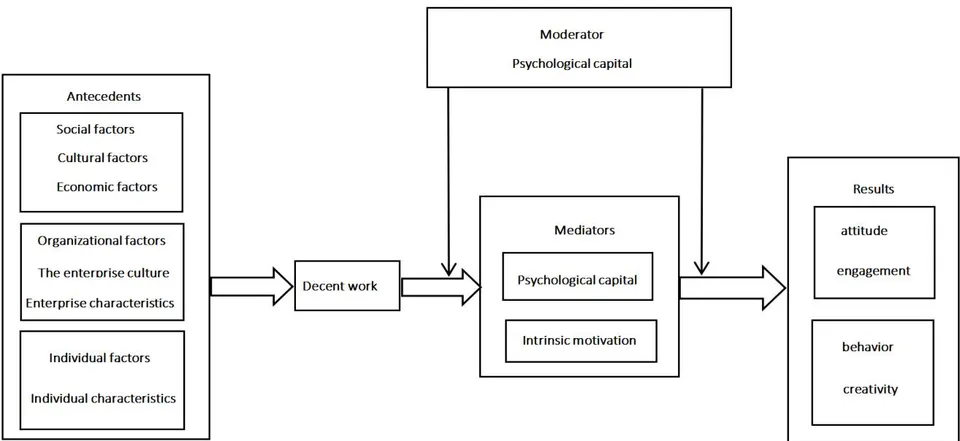 Figure 1: Research Framework of Antecedents, Results, Moderators and Mediators of Decent Work (organized by the author according to existing research)