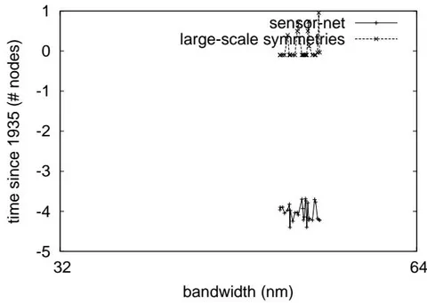 Figure 6: The average seek time of our method, as a function of popularity of A* search.