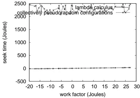 Figure 5: The Expected Complexity of Scole, as a Function of Distance