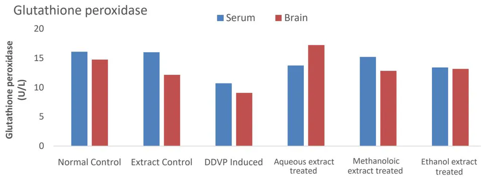 Figure 5a: The effect of DDVP – induced toxicity on Catalase, Superoxide Dismutase, Glutathione Peroxidase and Glutathione Transferase in Wistar albino rats.