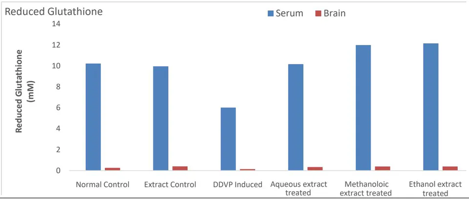 Figure 5b: The effect of DDVP – induced toxicity on Glutathione reductase and Reduced glutathione in Wistar albino rats.