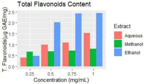 Figure 2: In-vitro anti-oxidants determination of the aqueous, methanol and ethanol extracts of Senna siamea leaves at 0.25, 0.50, 0.75 and 1.00mg/mL concentrations of the extracts.