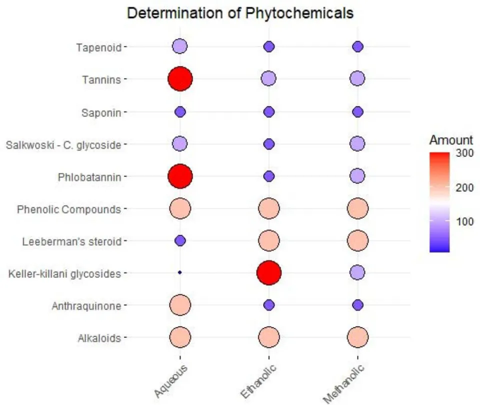 Figure 1: Phytochemical screening of the composition of aqueous, methanol and ethanol extracts of Senna siamea leaf. Less than 100 means trace of the phytochemicals, 100 means "+"; 200 means "++"; while 300 means "+++".