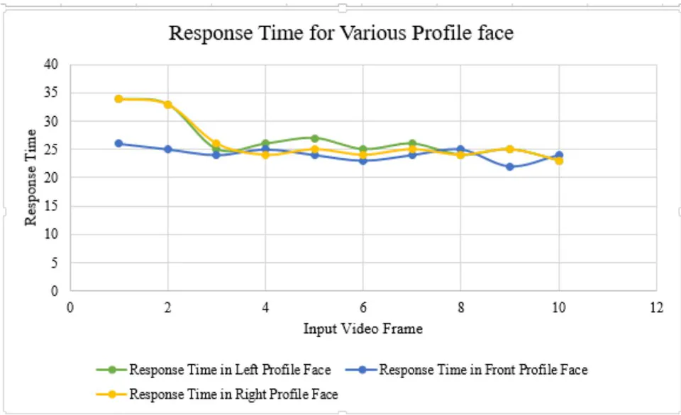 Fig. 5: Response Time for Various Facial Positions