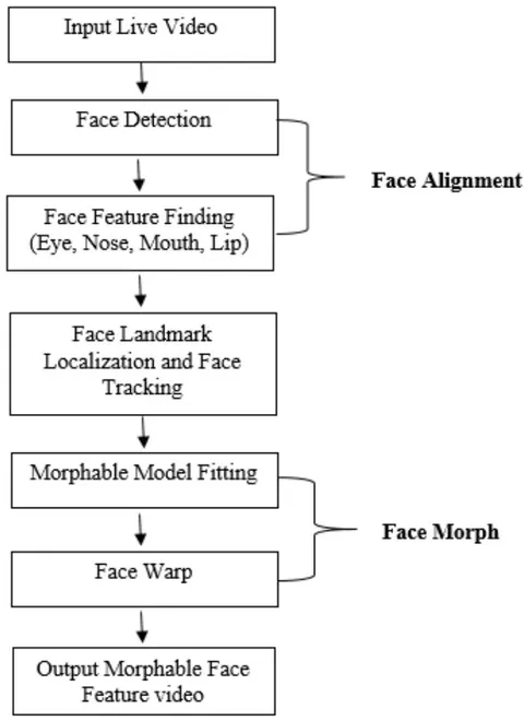 Fig. 1: System Diagram of Proposed System