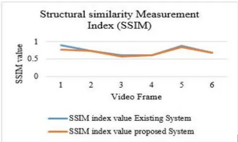 Fig. 7: Structural Similarity Measurement Index Analysis