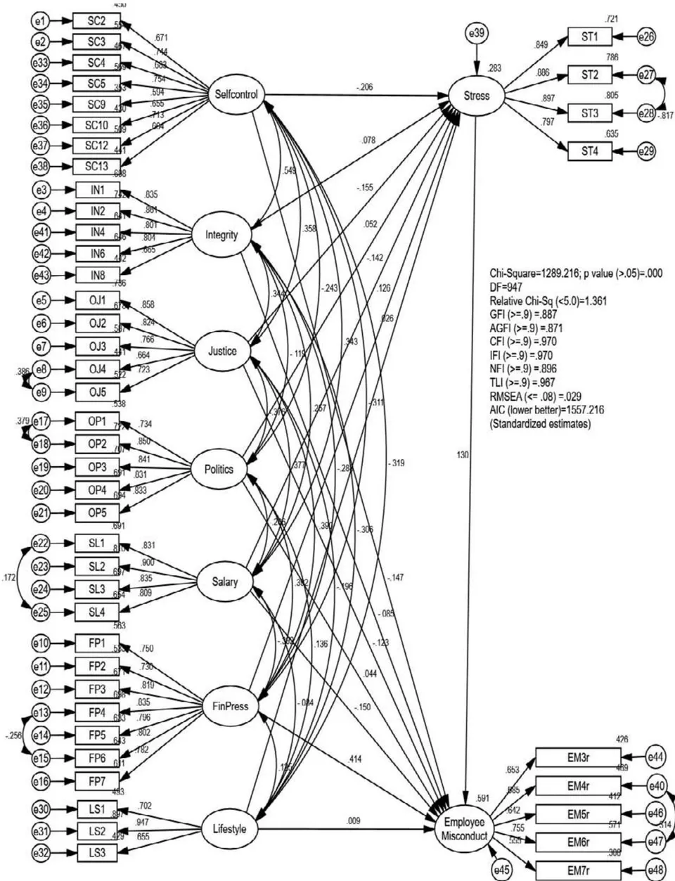 Figure 2: Structural Model of the Study