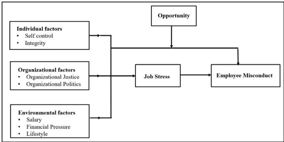 Figure 1: Research Framework