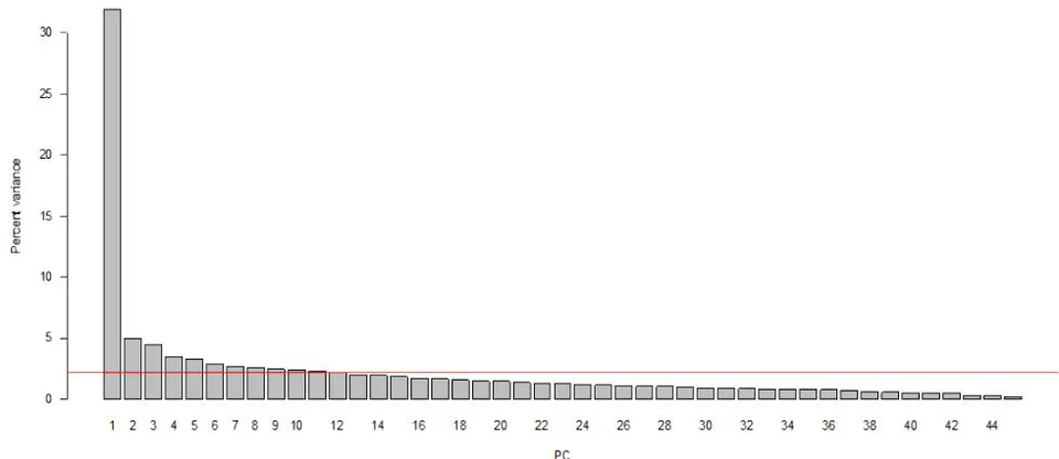 Figure 6: Principal Component Variance Explained, Percent in Variance is Obtained by Squaring Standard Deviation of PCA With A Ratio to Total of Variance Figure 5: express variance explained by principal component analysis, for our dataset that has been reduced to 45 variables, the first components explained only