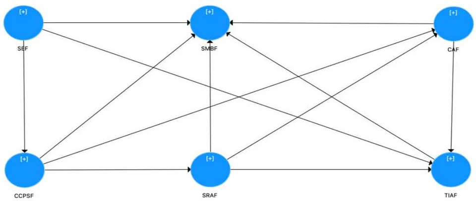 Figure 3: Proposed Theoretical Model to Conceptualize H1:H5