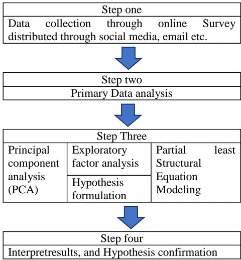 Figure 2: Research Development Workflow