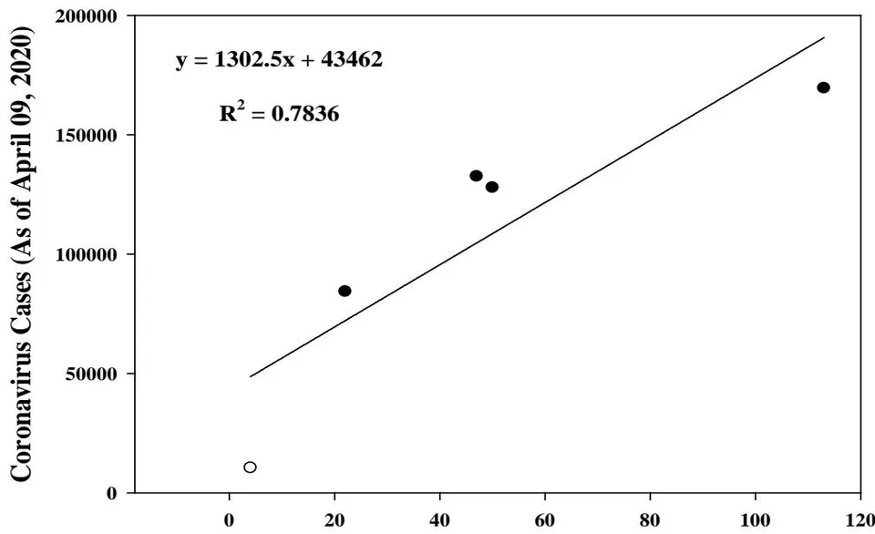 Figure 11: Linear relationship (
R^{2} = 0.7826 ) between the number of European leather industry companies and Coronavirus cases as of April 09, 2020