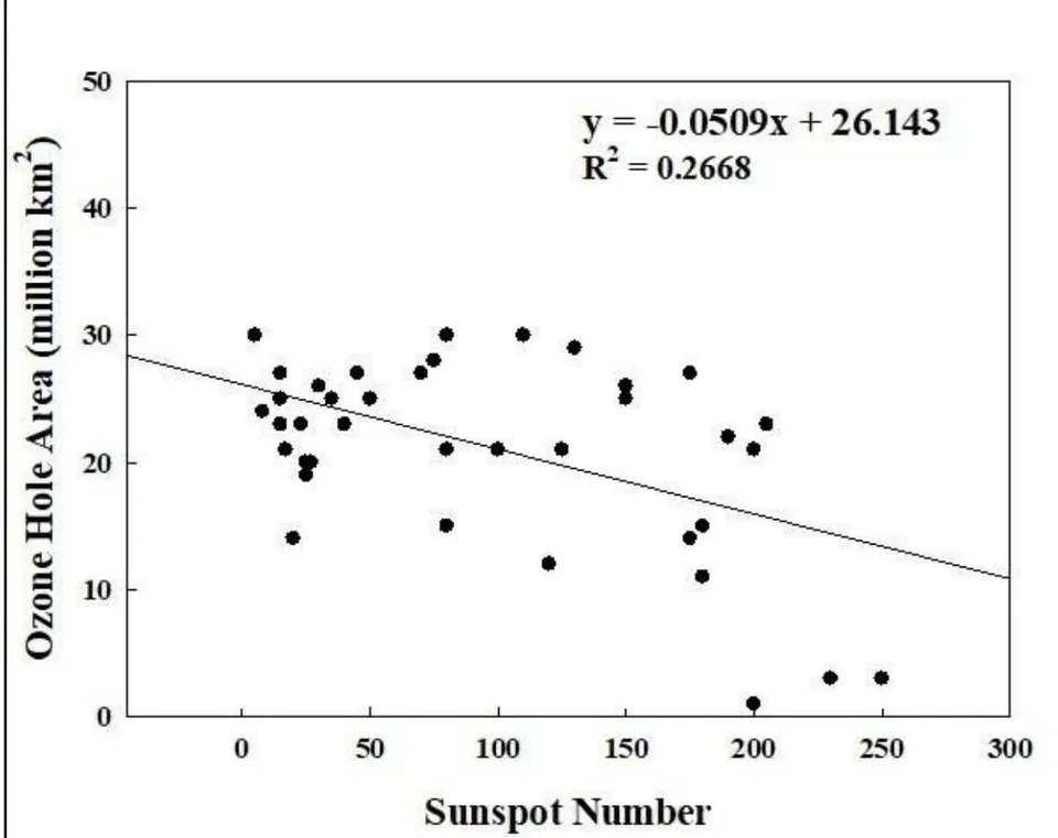 Figure 3: Sunspot numbers from 1979 to 2019 correlated with the ozone hole area (million km
^{2} ) with R ^{2} = 0.2668