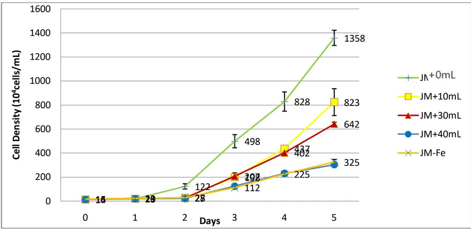Figure 1: Aerobic culture of Chlorella vulgaris in JM media with various percent volumes of the decomposed egg solution; with its own Fe and without decomposed egg solution (0%) (JM+0ml, -++) for the mixture of 140 ml JM and 10 ml decomposed egg solution (7%) (JM+10ml, -■-) for 120 ml JM and 30 ml decomposed egg solution (21%) (JM+30ml, -▲-) for 110 ml JM and 40 ml decomposed solution (28%) (JM+40ml, -●-), and without its own Fe (JM-Fe, -x-).