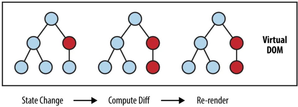 Figure 4. shows Professional Developers and students of computer programming utilize the web technologies Node.js and React.js most frequently.