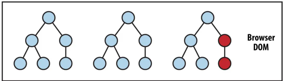 Figure 9: Virtual Dom and Diffing Process