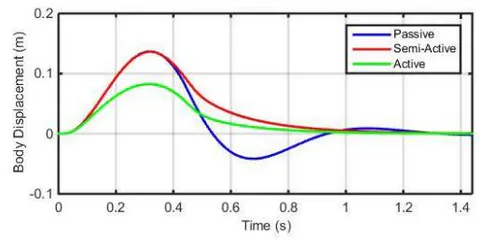 Figure 7: Vibrational behaviour of vehicle over circular hump at 30 km/h