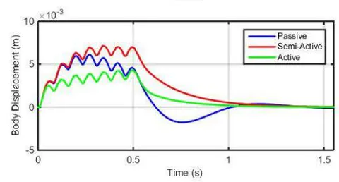 Figure 13: Vibrational behaviour of vehicle over cat-eyehump at 30 km/h