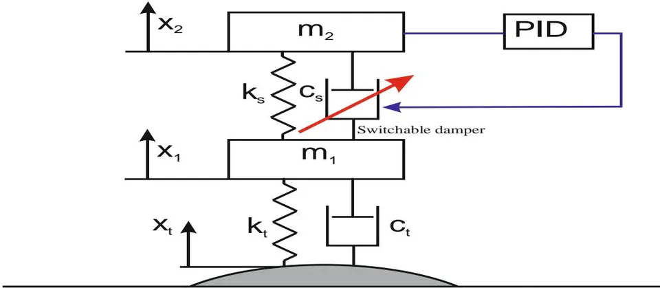 Figure 6: Semi-active suspension system of a quarter car model