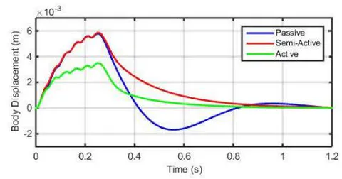 Figure 15: Vibrational behaviour of vehicle over cat-eyehump at 50 km/h