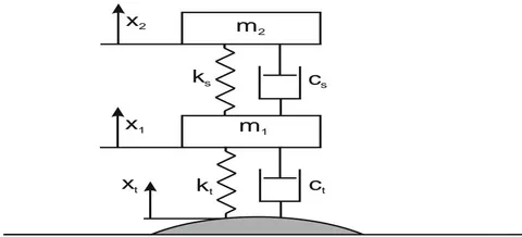 Figure 5: Passive suspension system of a quarter car model