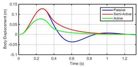 Figure 8: Vibrational behaviour of vehicle over circular hump at 40 km/h