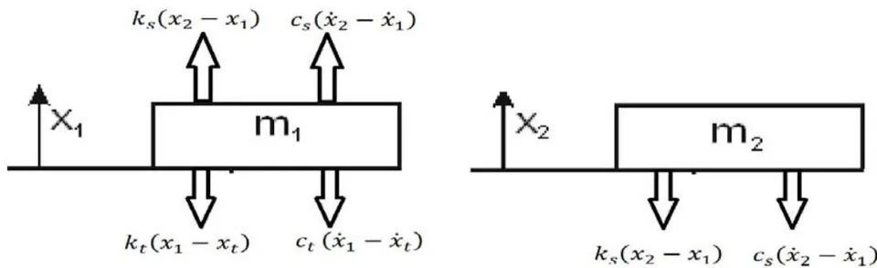 Figure 7: Free body diagram of semi-active system For