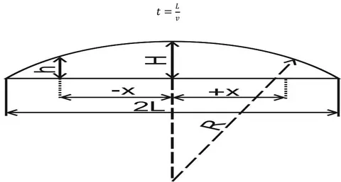 Figure 1: Circular hump profile