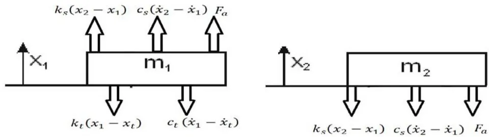 Figure 8: Free body diagram of the active system For