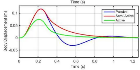 Figure 9: Vibrational behaviour of vehicle over circular hump at 50 km/h