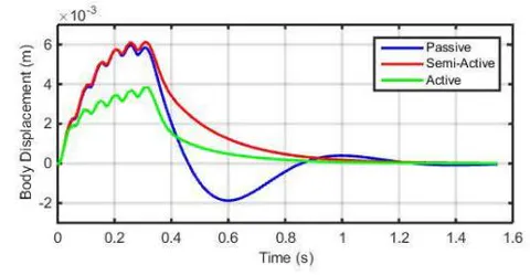 Figure 14: Vibrational behaviour of vehicle over cat-eyehump at 40 km/h