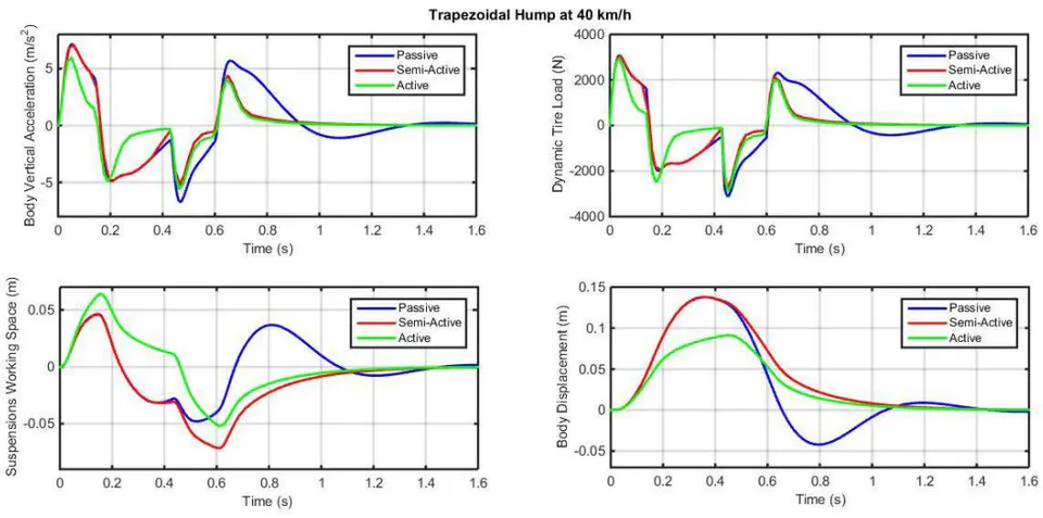 Figure 11: Vibrational behaviour of vehicle over trapezoidal hump at 40 km/h
