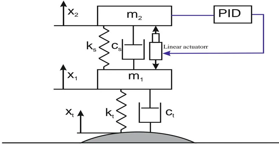 Figure 9: Active suspension system of a quarter car model