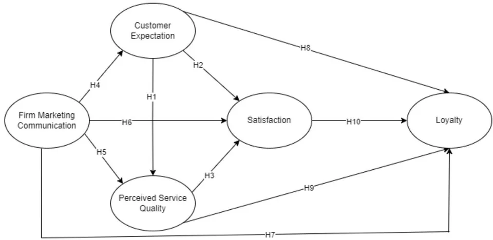 Fig. 1: Conceptual Framework