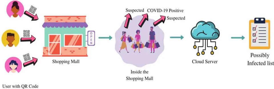 Fig. 3: Summarized steps in QR Code based Contact Tracing approach