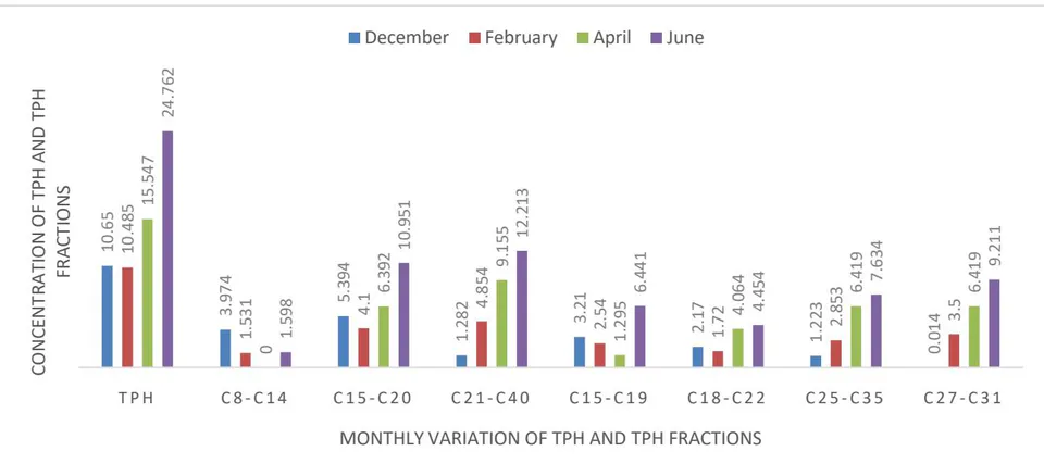 Figure 1: Mean Concentrations of Total Petroleum Hydrocarbons and Diagnostic Ratios in the Surface Water of Onyima Creek (Ede Onyima) in the sampled months Figure 2: Variation in the Concentration of TPH and TPH Associated Fractions in the Surface water of Onyima Creek (Ede Onyima) in the sampled months