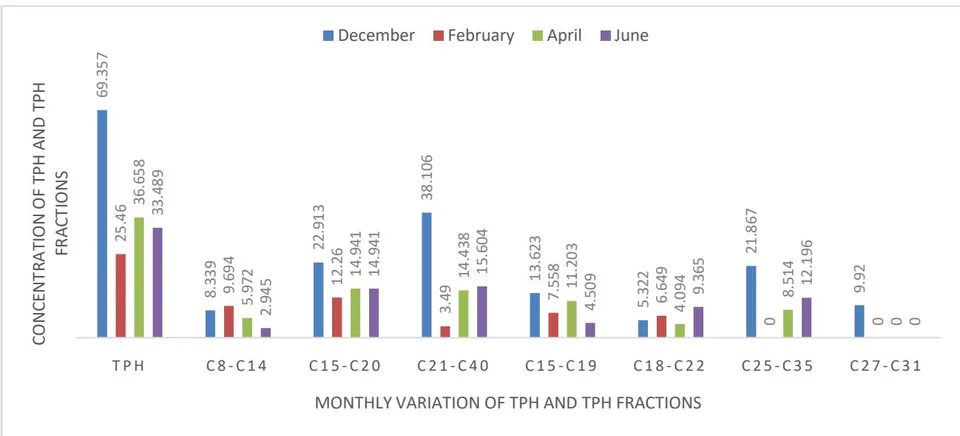 Figure 3: Mean Concentrations of Total Petroleum Hydrocarbons and Diagnostic Ratios in the Sediments of Onyima Creek (Ede Onyima) in the sampled months Figure 4: Variation in the Concentration of TPH and TPH Associated Fractions in the Sediments of Onyima Creek (Ede Onyima) in the sampled months