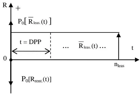 Figure 4: Financially equivalent continuous payment flow
