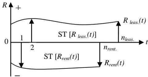 Figure 2: Financial-time diagram of the operation of leasing