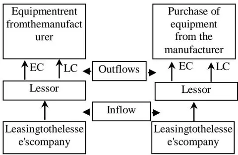 Figure 1: Leasing options for the lessor