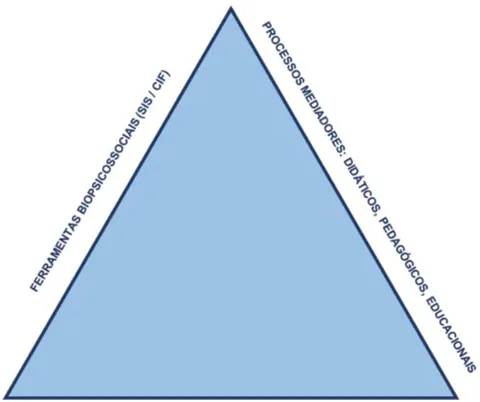 Figura 1: Modelo Epistemológico de Mediação Educacional numa perspectiva triangular. Modelo Epistemilógico de Mediação Educacional Pressupostos da Teoria Sócio-Histórica Fonte: Elaborado pela autora (2020, 2022)