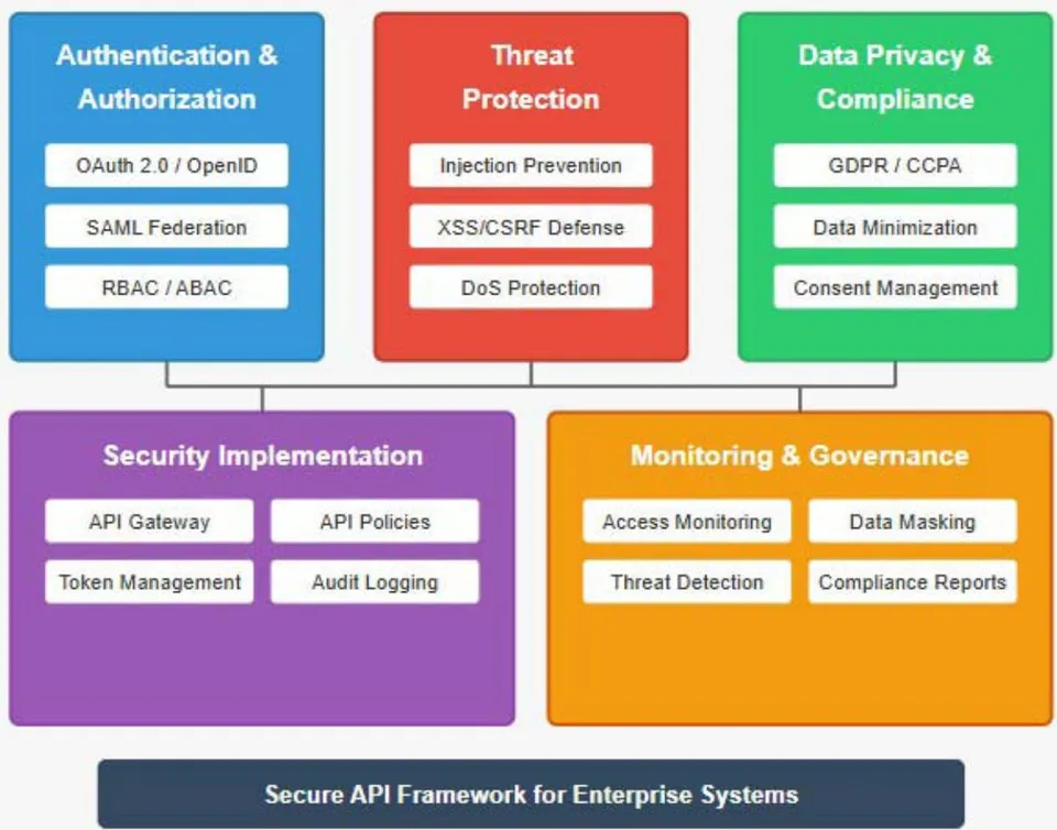 Fig. 1: API Security Framework for SAP S/4HANA Integration [5, 6]