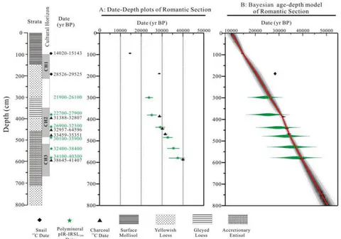 Figure 2: Strata, dates and age model of the Romantic loess section: A: Date-depth plots; B: Bayesian age-depth model (adopted from Ran et al., 2020).