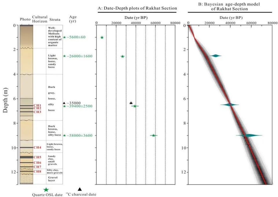 Figure 4: Strata, dates and age model of the Rakhat loess section: A: Date-depth plots; B: Bayesian age-depth model.