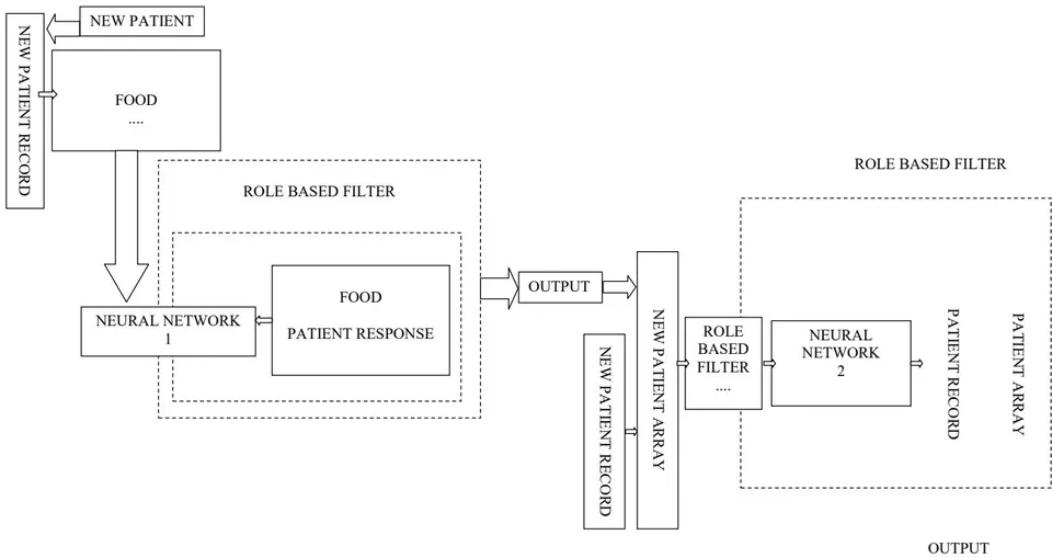 Fig. 2: This Figure Represents the Second Part of the System Which Could Give Important Indications to the DIET