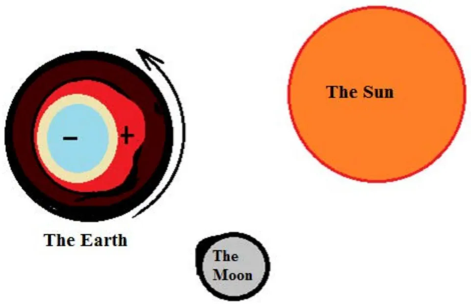 Fig. 1: Distribution of masses and charges under the influence of the Sun and the Moon