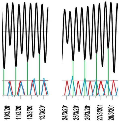 Fig. 13: The behavior of gravity forces in March, 2013